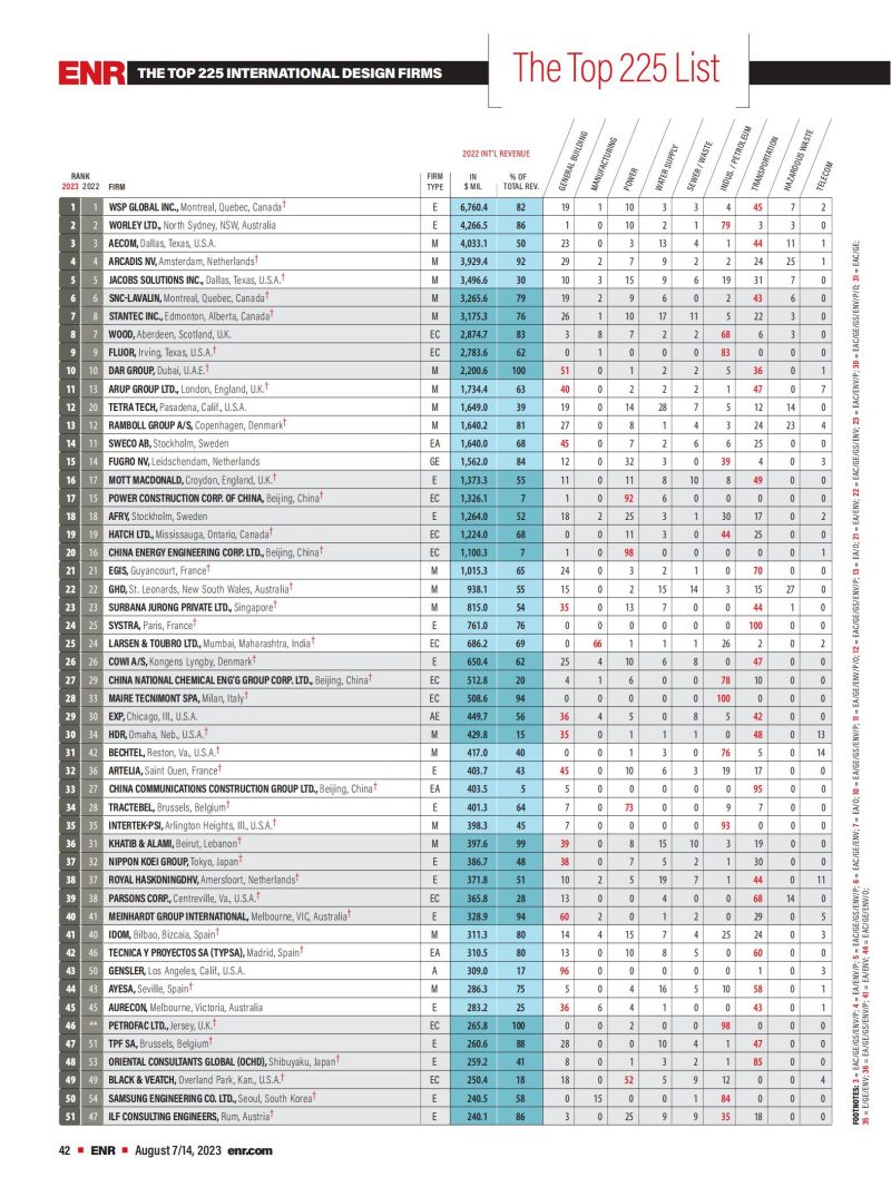 2023年度國(guó)際工程設(shè)計(jì)公司225強(qiáng)榜單_00.jpg