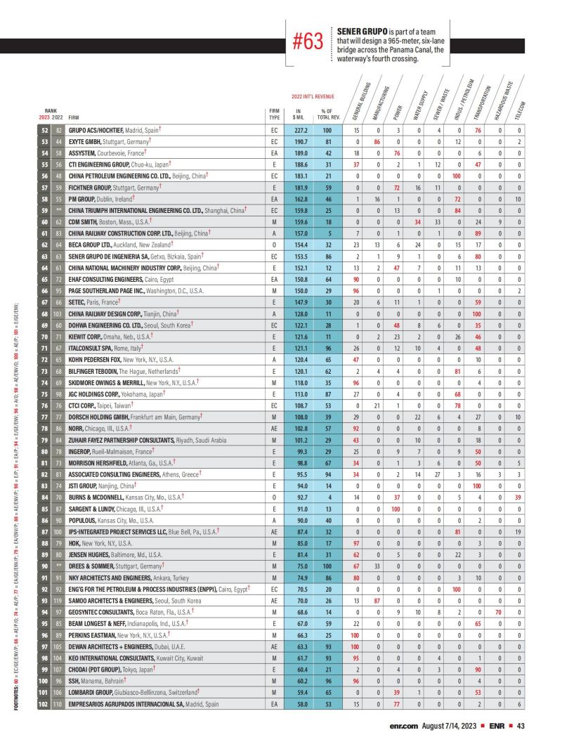 2023年度國(guó)際工程設(shè)計(jì)公司225強(qiáng)榜單_01.jpg