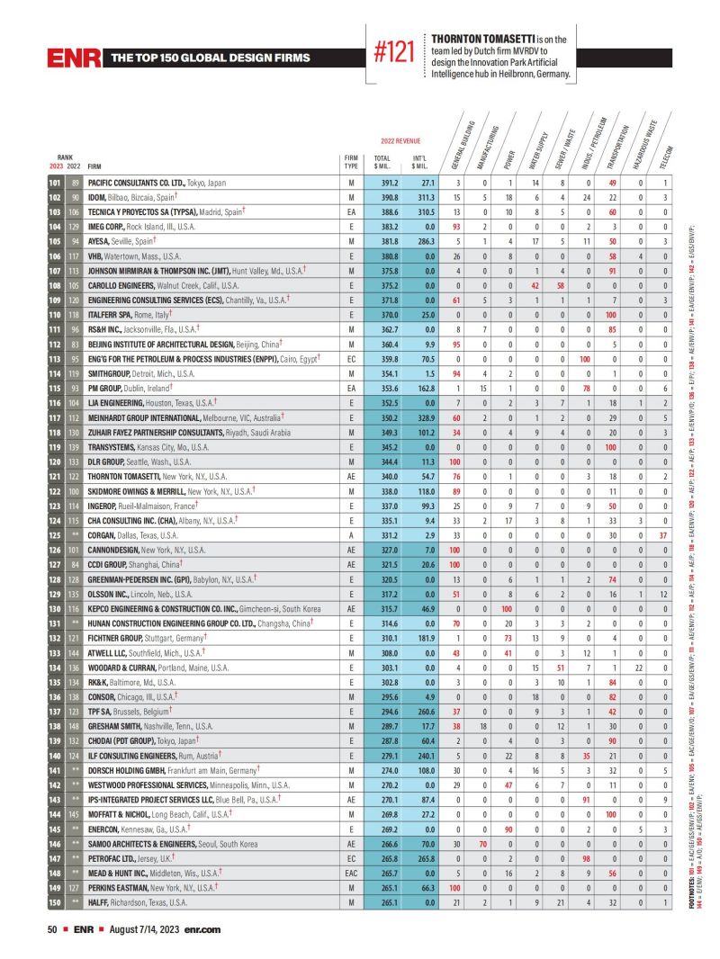 2023年度全球工程設(shè)計(jì)公司150強(qiáng)榜單_02.jpg