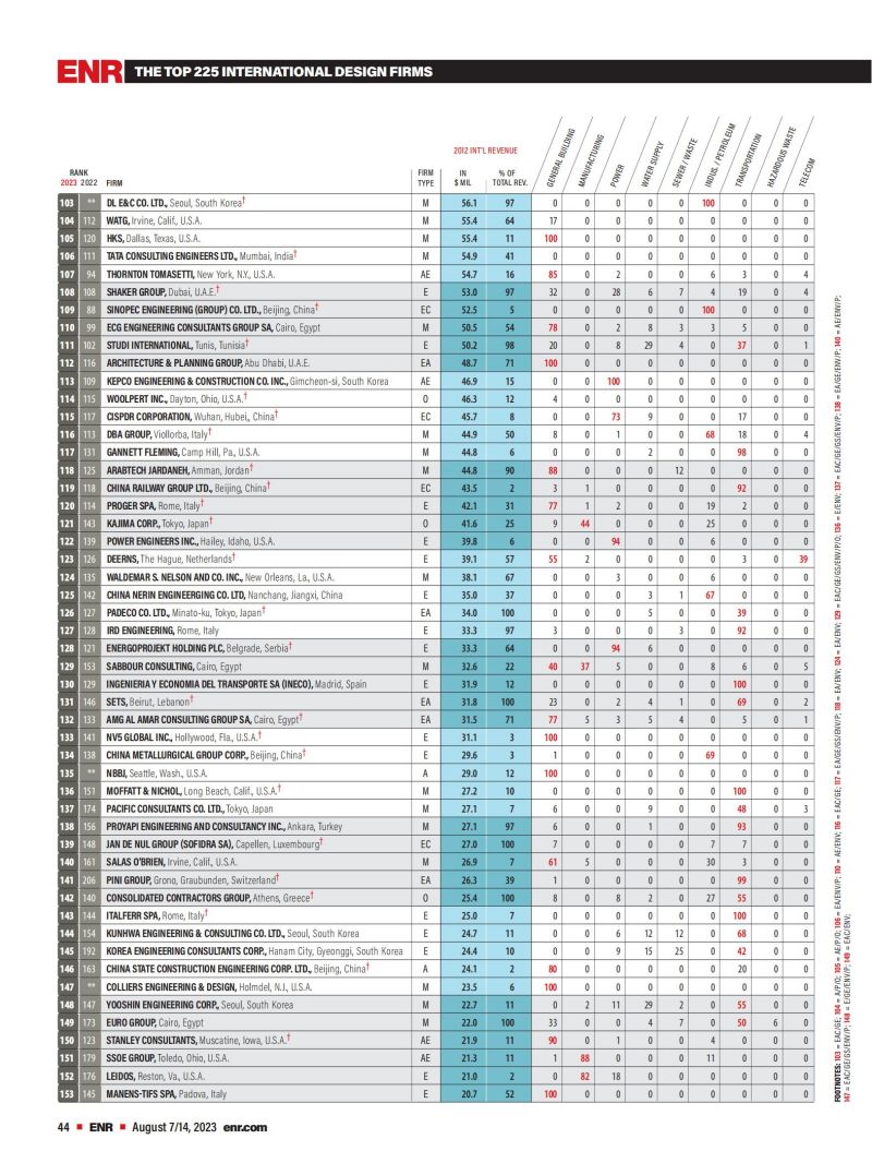 2023年度國(guó)際工程設(shè)計(jì)公司225強(qiáng)榜單_02.jpg