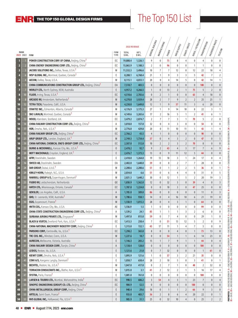 2023年度全球工程設(shè)計(jì)公司150強(qiáng)榜單_00.jpg
