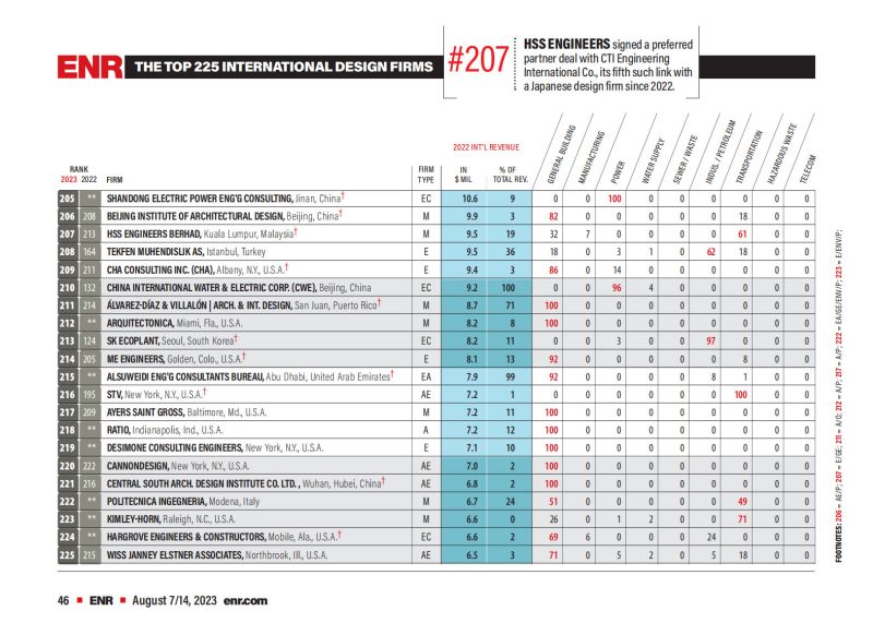 2023年度國(guó)際工程設(shè)計(jì)公司225強(qiáng)榜單_04.jpg